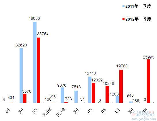 前十车企 产品销量图 比亚迪 F3