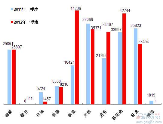 前十车企 产品销量图 东风日产 天籁