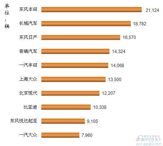 SUV企业 销量排行 长城汽车 比亚迪 广汽本田