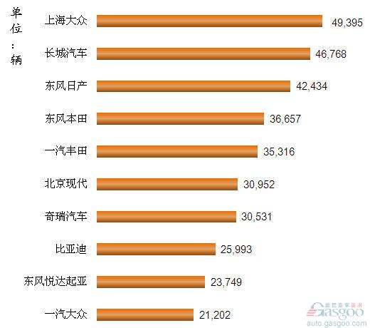 SUV企业 销量排行 长城汽车 比亚迪 广汽本田