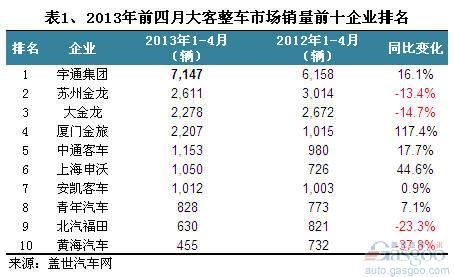 2013年1-4月我国客车市场销量分析_汽车资讯