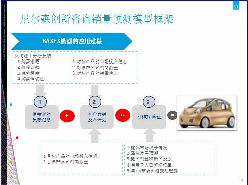 尼尔森汽车广告媒体研究方法论