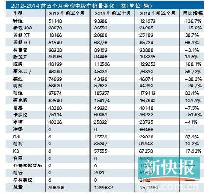 过去两年合资中级车市扩容近80%