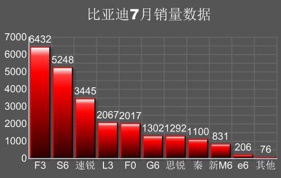 比亚迪7月销量仍下跌 无一车型销量过万辆