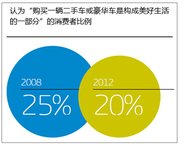 GfK:拥有汽车真的那么重要吗?