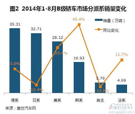 2014年8月国产B级轿车市场销量分析