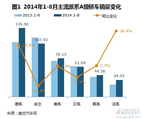 2014年1-8月国产A级轿车销量分析