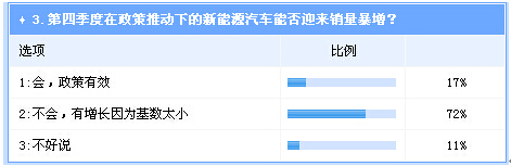  調查：四季度整體車市將持續(xù)走強  自主逆轉機會不大