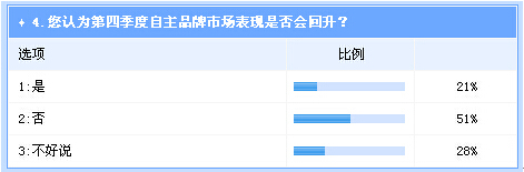  調(diào)查：四季度整體車市將持續(xù)走強(qiáng)  自主逆轉(zhuǎn)機(jī)會(huì)不大