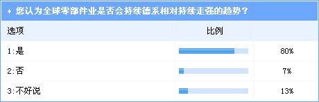 德系零部件企业将持续走强 受益于整车成功扩张