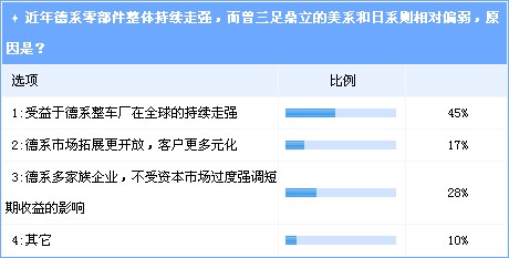 德系零部件企业将持续走强 受益于整车成功扩张