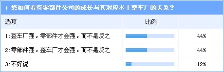 德系零部件企业将持续走强 受益于整车成功扩张