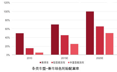 中国绿色轮胎发展研究报告