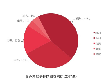 中国绿色轮胎发展研究报告（下）