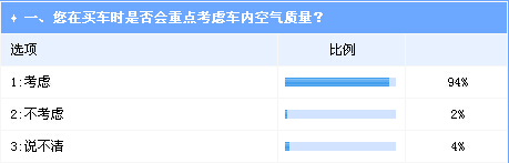 车内空气成购车重点考虑因素 沃尔沃最受青睐