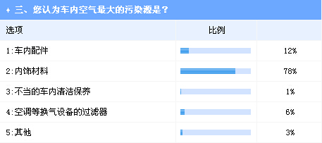 车内空气成购车重点考虑因素 沃尔沃最受青睐