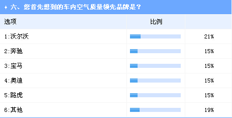 车内空气成购车重点考虑因素 沃尔沃最受青睐