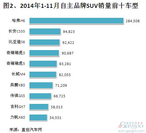 2014年1-11月国产自主SUV销量分析