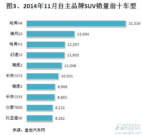 2014年1-11月国产自主SUV销量分析