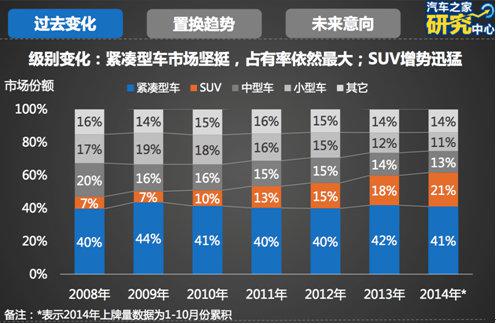 2014中国车市回顾：紧凑型车市场份额依然老大 