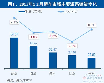 2015年1-2月轿车市场销量分析