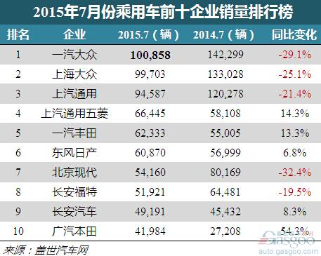 中国车市7月创新低 前十排名车企中一半滑坡