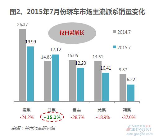 2015年7月国内轿车销量:跌幅扩大 日系逆市增长