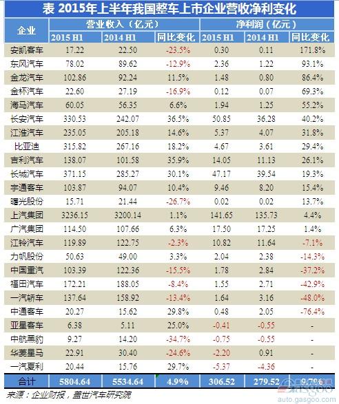 2015上半年整车上市企业业绩：营收、利润双增长