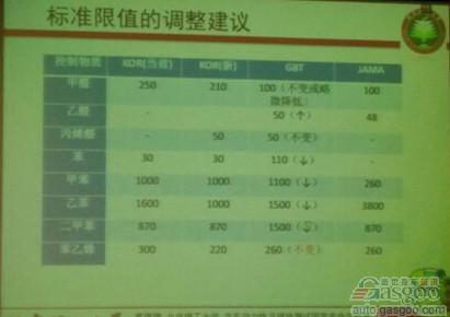 车内空气质量强制标准频“被出台” 诸行“跨界”推进