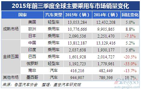 2015年前三季度全球主要乘用車(chē)市場(chǎng)增速變化