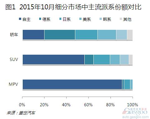 2015年10月五大派系品牌销量分析