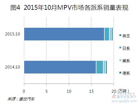 2015年10月五大派系品牌销量分析