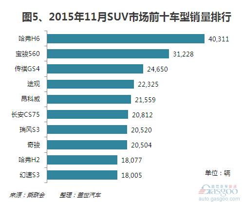 2015年11月SUV市场销量：自主最大赢家