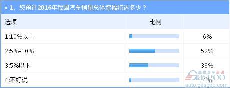 2016年中国车市“稳中有升” 自主表现被看好