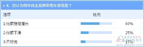 2016年中国车市“稳中有升” 自主表现被看好