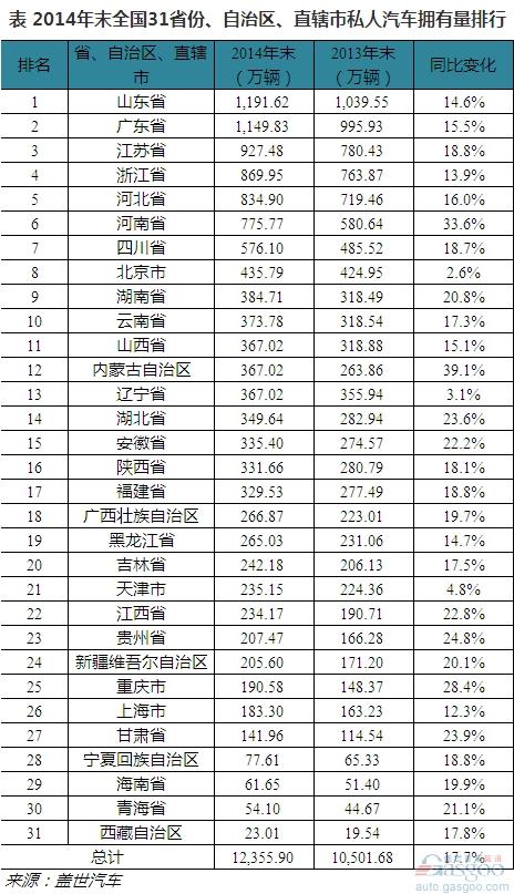 2014年全国私人汽车各省拥有量排行