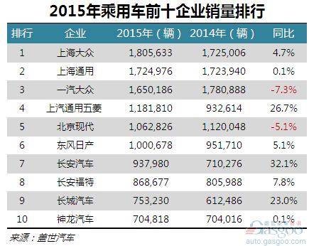 2015年乘用车企前十销量分析