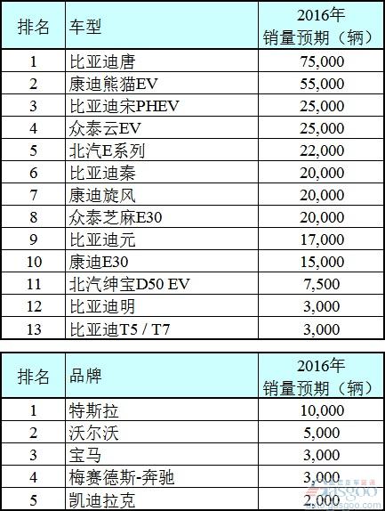 2016年中国电动车销量排行榜预测:比亚迪唐夺冠