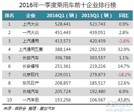 2016年一季度乘用车前十企业销量排行榜