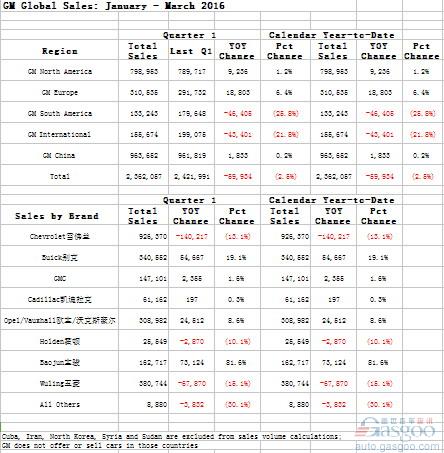 通用Q1全球销量下跌3% 中国为最大市场