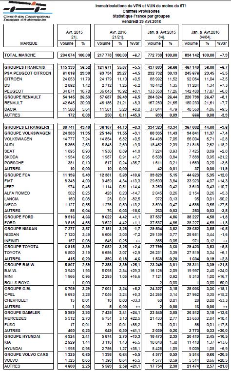 法國4月新車銷量同比上漲7% 大眾增長3%