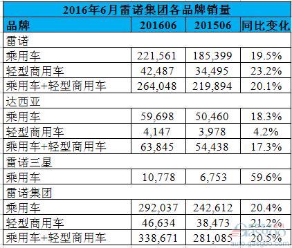 雷諾6月全球銷量增兩成