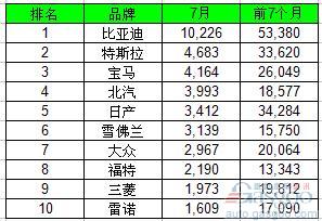 电动车 比亚迪 特斯拉 日产