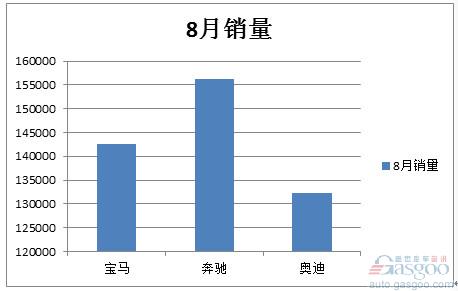 8月奔驰全球销量夺冠 今年宝马输哪儿了