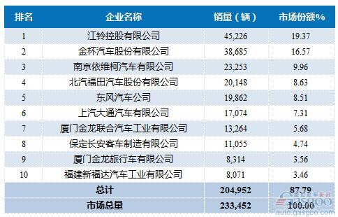 2016年1-8月轻型客车企业销量前十统计