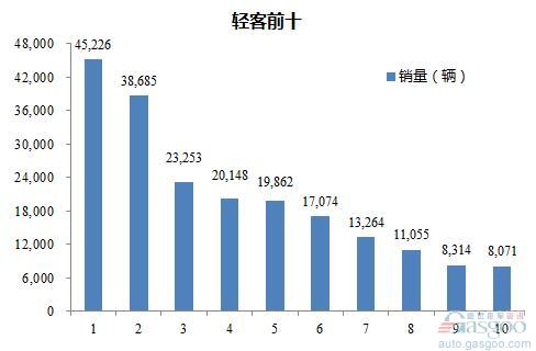 ，1-8月 輕型客車 企業(yè) 銷量 前十