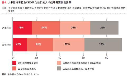 普华永道：全球汽车CEO行业调查（二）