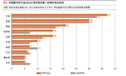 普华永道：全球汽车CEO行业调查（二）
