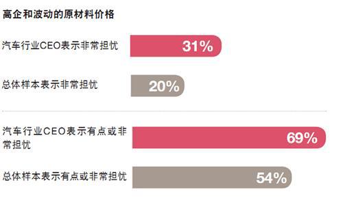 普华永道：全球汽车CEO行业调查（二）