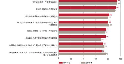 普华永道：全球汽车CEO行业调查（二）